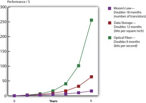 moore law graph