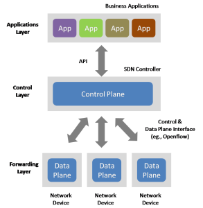 Figure 2 - Software Defined Network (SDN) Architecture