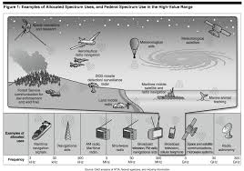 spectrum allocation