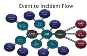 event_to_incedent_flow