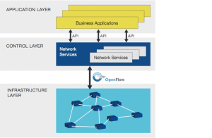 sdn-3layers