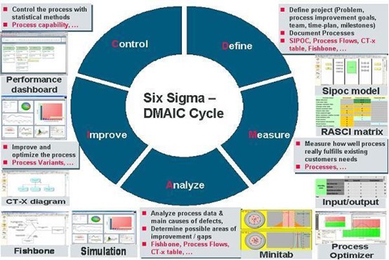 six sigma processes