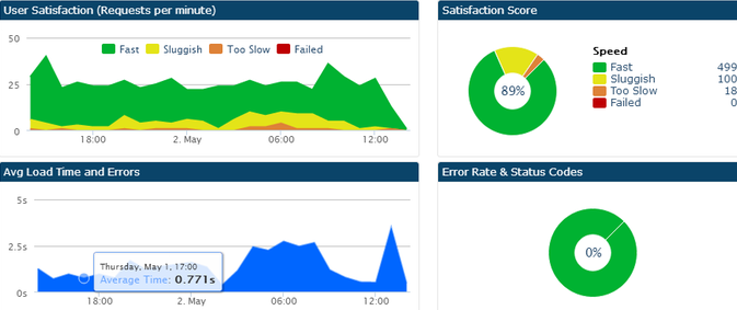 Smart APM: Essential component in Cloud Infrastructure