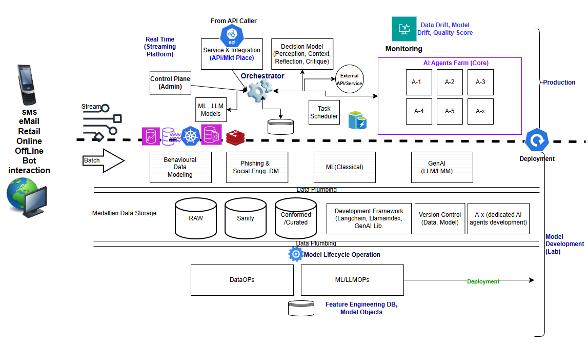 Ufd System Part 2: Architecting the Unified Fraud Detection Platform (UFDP ...