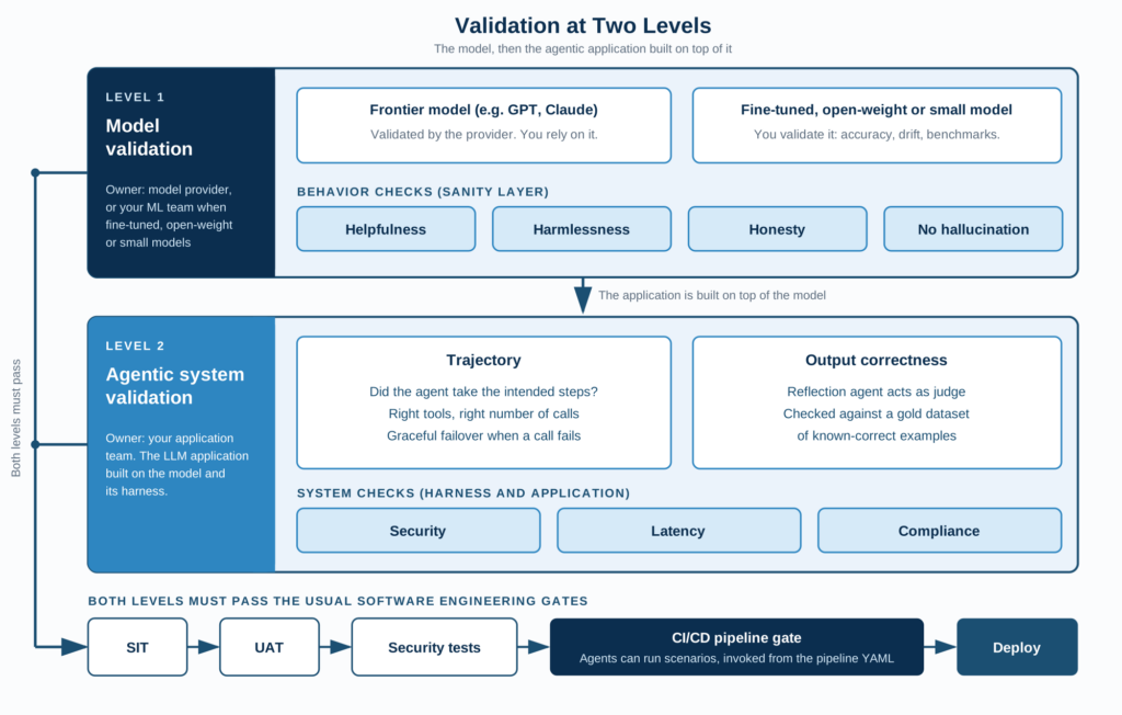 Validation at two levels: model validation and agentic system validation feeding SIT, UAT, security tests and CI/CD gates before deploy