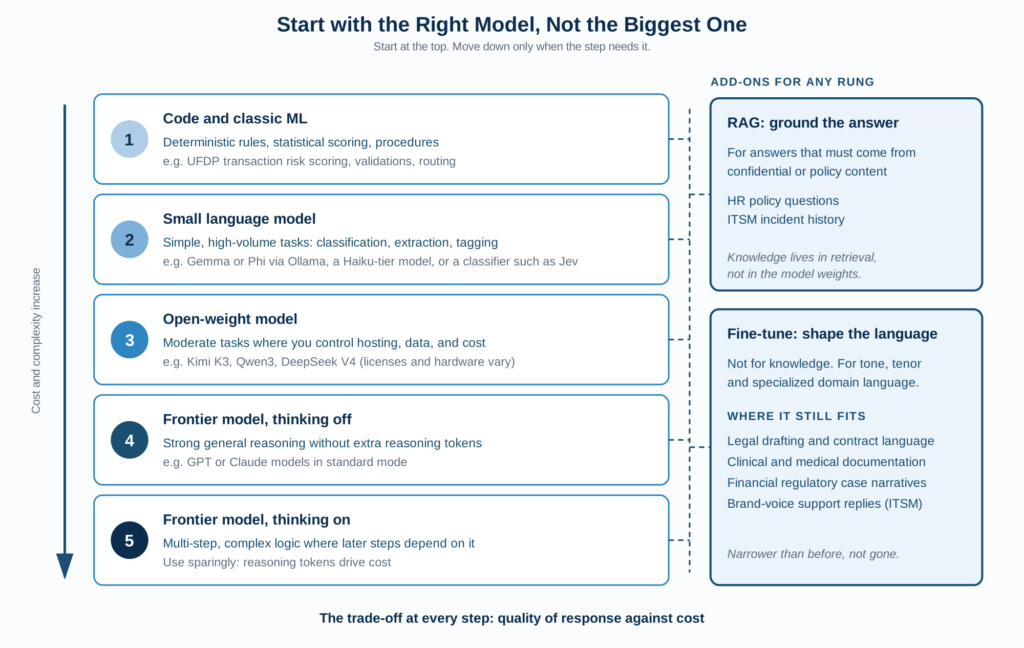 Model selection rubric from code to frontier models, with RAG and fine-tuning as add-ons