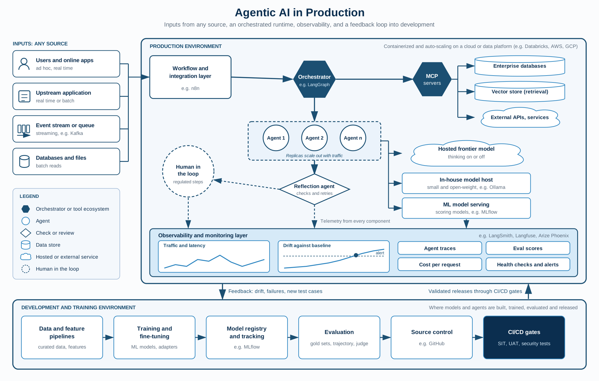 The Agentic AI Stack: Evaluating and Operating in Production (Part 3)