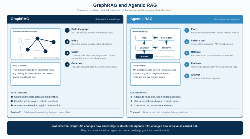 Comparison of GraphRAG and agentic RAG: how each works, when to use it, strengths and trade-offs.